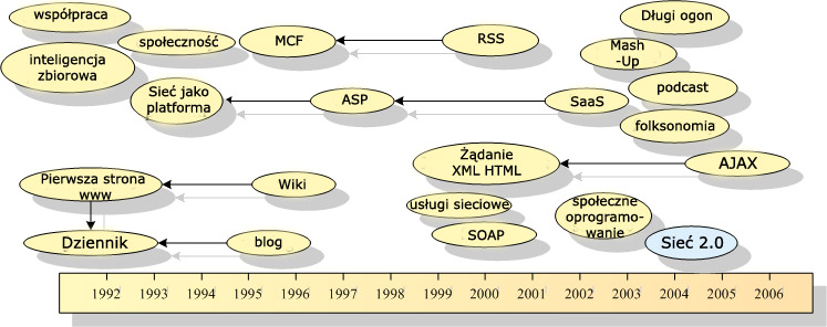 Ahistoryczność Web 2.0